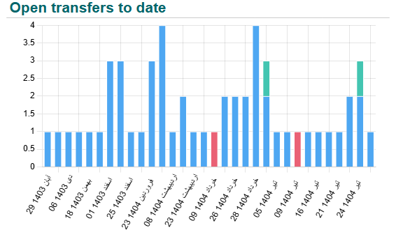 ترانسفر باز