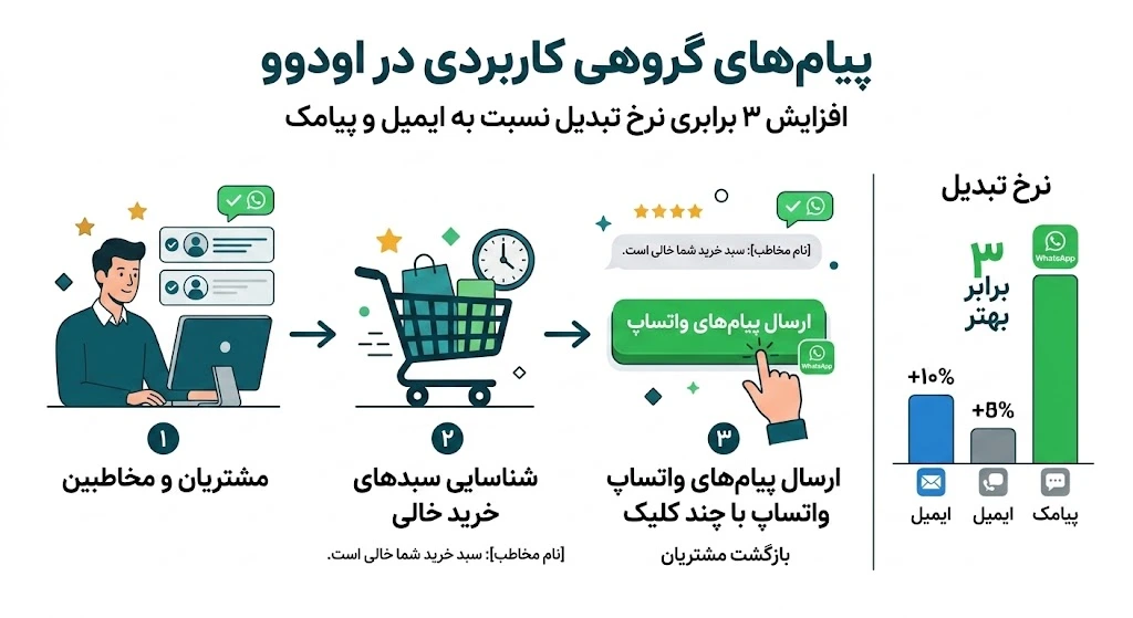 پیام گروهی