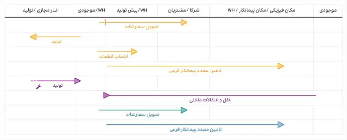 مسیر های هوشمند Odoo